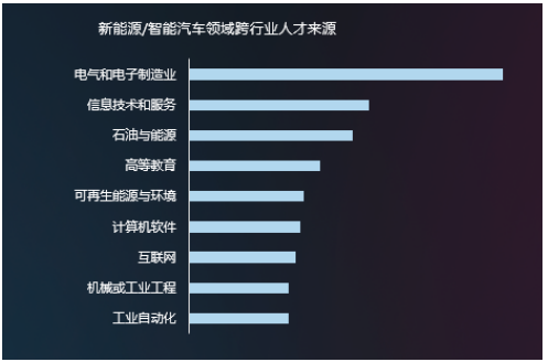 新能源汽车人才需求（新能源汽车行业用人需求）-图3