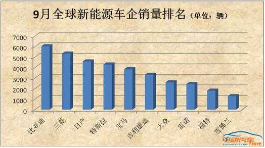 全球新能源汽车产值（全球新能源汽车产值排名）-图2