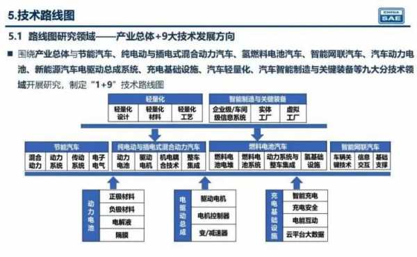 新能源汽车十一五规划（新能源汽车十一五规划方案）-图2