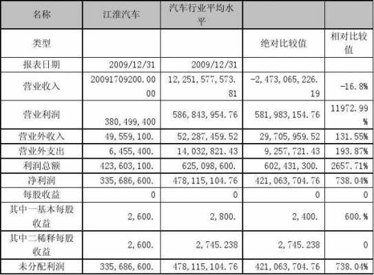 新能源汽车财务（新能源汽车财务报表分析论文）