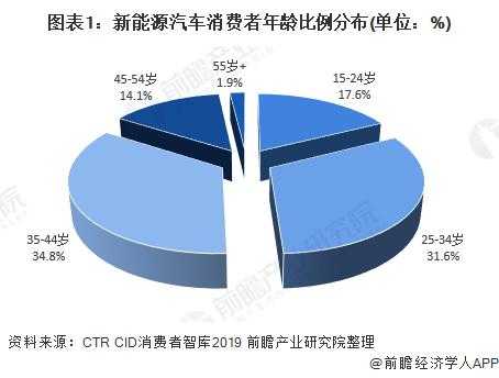 新能源汽车的购买人群（购买新能源汽车的消费群体）-图3