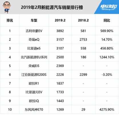 2月新能源汽车排行（二月新能源汽车销量排行榜）-图3