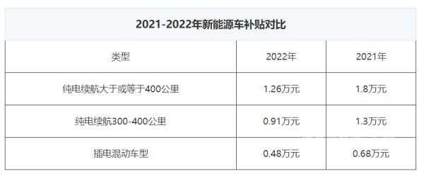 新能源汽车补贴后售价（新能源汽车补贴至2022）-图2