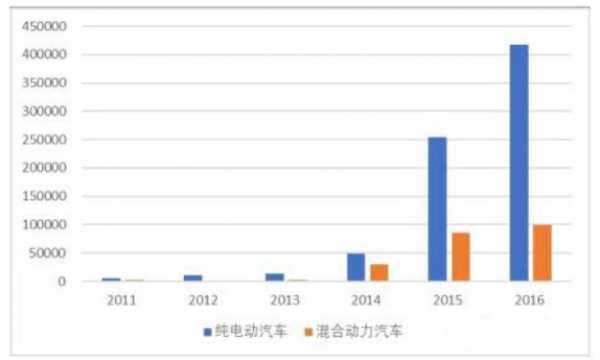 2019年新能源汽车名录（2019新能源汽车销量统计）-图3