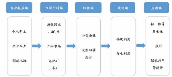 新能源汽车电池的回收（新能源汽车电池的回收方法）