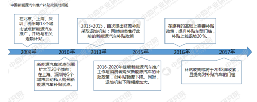 新能源汽车财政补贴（新能源汽车财政补贴政策的发展过程）-图2