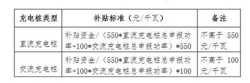 新能源汽车充电补贴（新能源汽车充电补贴申请）-图1