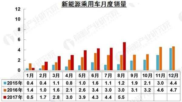 2017新能源汽车销售（新能源汽车2018年销售数据）-图2