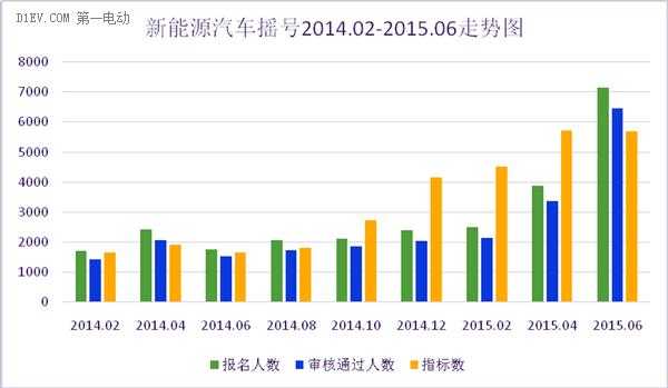 新能源汽车摇号趋势（新能源汽车摇号排名排到哪一年）-图3