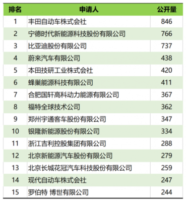 新能源汽车专利排行（新能源汽车专利20强企业榜单）-图3