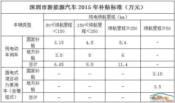 新能源汽车深圳补贴（新能源汽车深圳补贴多少钱）-图3