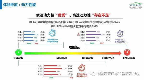 新能源汽车性能评价（新能源汽车性能测试）